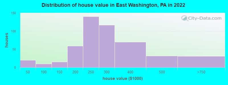 Distribution of house value in East Washington, PA in 2022