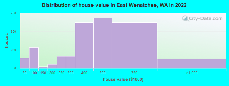 Distribution of house value in East Wenatchee, WA in 2022