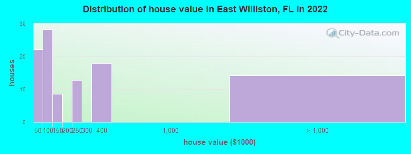 Distribution of house value in East Williston, FL in 2019