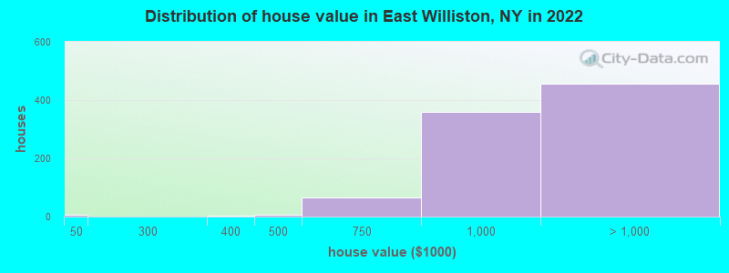 Distribution of house value in East Williston, NY in 2022