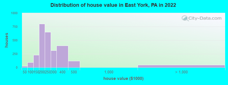 Distribution of house value in East York, PA in 2022