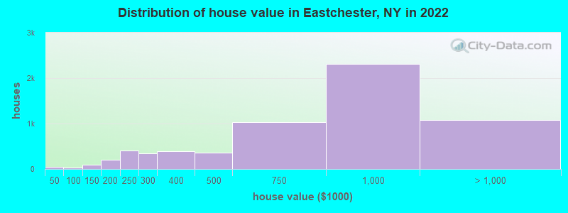Distribution of house value in Eastchester, NY in 2019