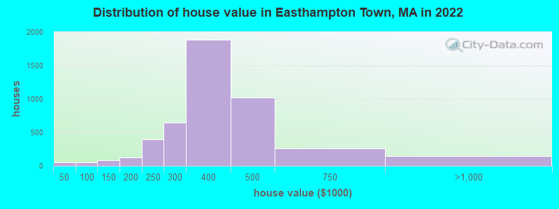 Distribution of house value in Easthampton Town, MA in 2022