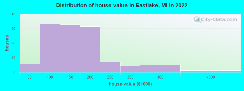 Distribution of house value in Eastlake, MI in 2022