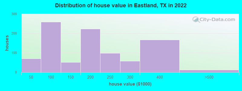 Distribution of house value in Eastland, TX in 2019