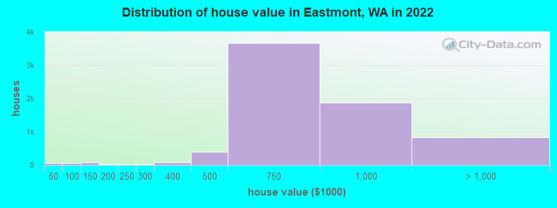 Distribution of house value in Eastmont, WA in 2022