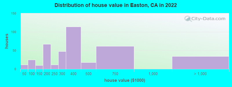 Distribution of house value in Easton, CA in 2022