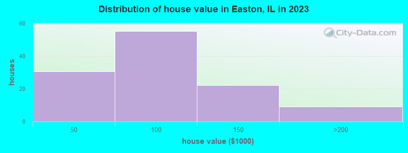 Distribution of house value in Easton, IL in 2019