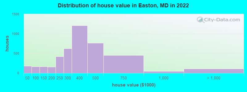 Distribution of house value in Easton, MD in 2021