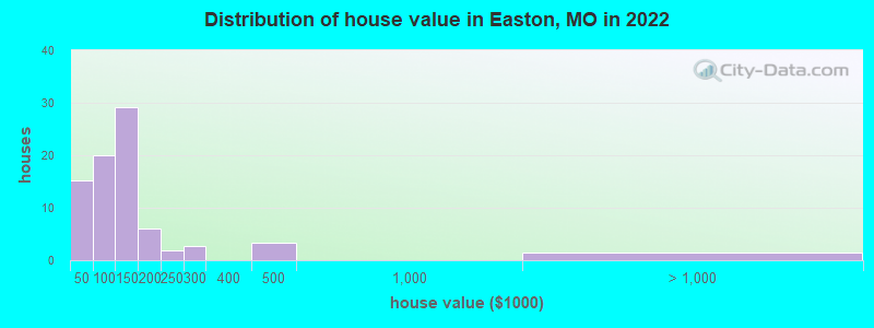 Distribution of house value in Easton, MO in 2022