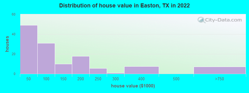 Distribution of house value in Easton, TX in 2022