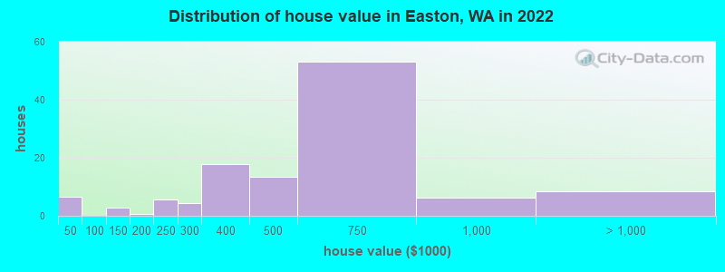 Distribution of house value in Easton, WA in 2022