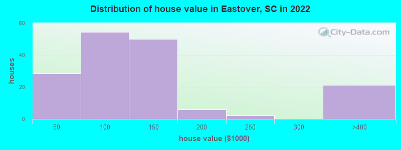 Distribution of house value in Eastover, SC in 2022