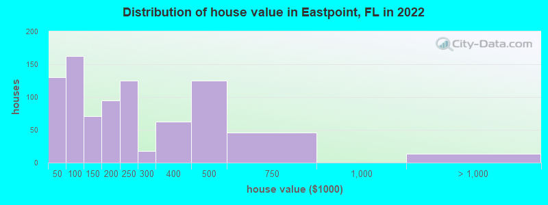 Distribution of house value in Eastpoint, FL in 2022