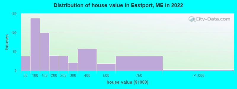 Distribution of house value in Eastport, ME in 2022