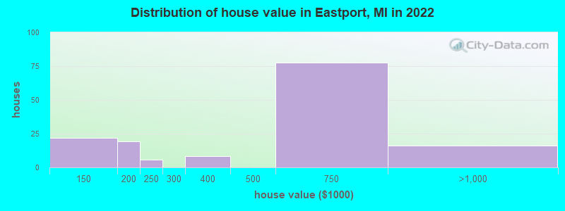 Distribution of house value in Eastport, MI in 2022