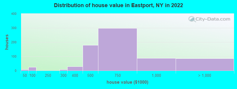 Distribution of house value in Eastport, NY in 2022