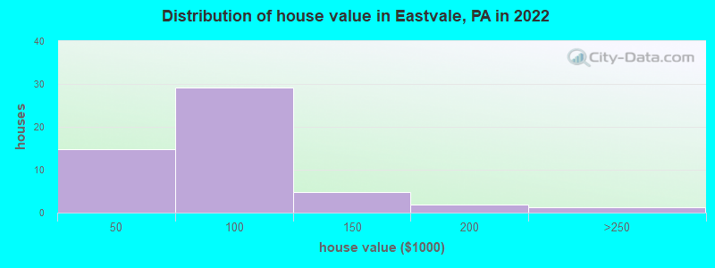 Distribution of house value in Eastvale, PA in 2022