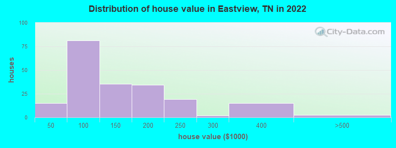 Distribution of house value in Eastview, TN in 2022