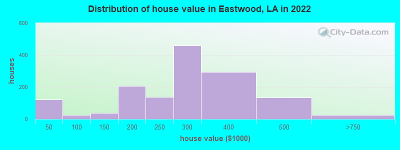 Distribution of house value in Eastwood, LA in 2022