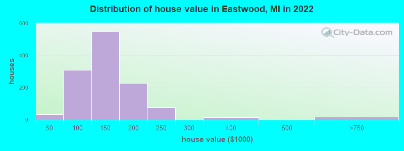 Distribution of house value in Eastwood, MI in 2022