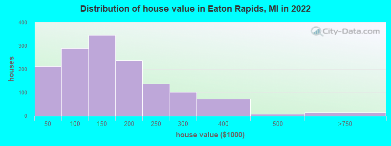 Distribution of house value in Eaton Rapids, MI in 2021