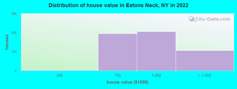 Distribution of house value in Eatons Neck, NY in 2022