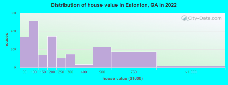 Distribution of house value in Eatonton, GA in 2019
