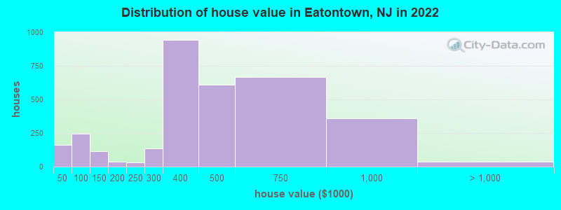 Distribution of house value in Eatontown, NJ in 2019