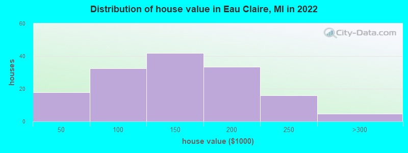 Distribution of house value in Eau Claire, MI in 2022