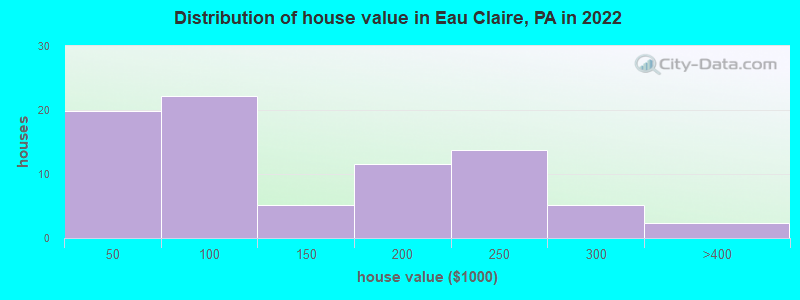 Distribution of house value in Eau Claire, PA in 2022