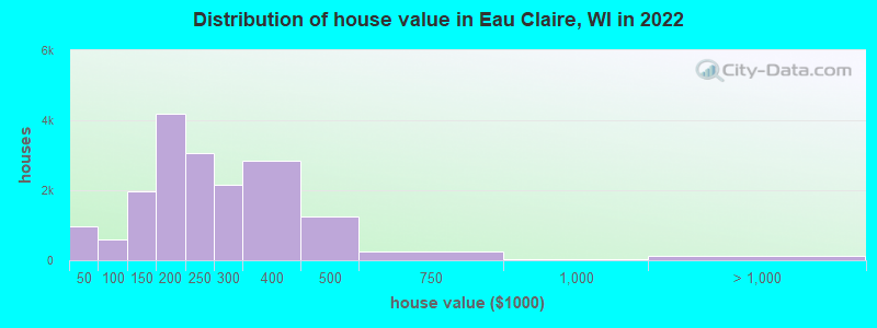 Distribution of house value in Eau Claire, WI in 2022