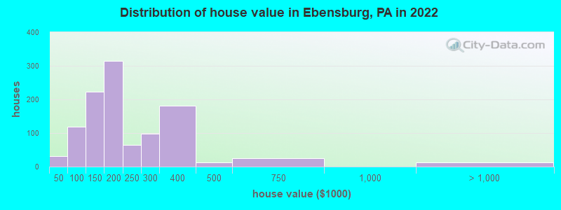 Distribution of house value in Ebensburg, PA in 2022