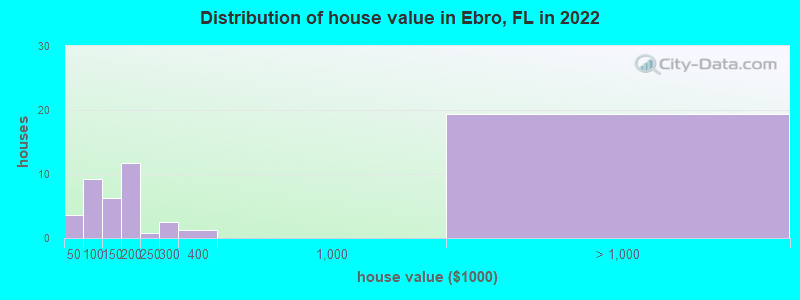 Distribution of house value in Ebro, FL in 2021