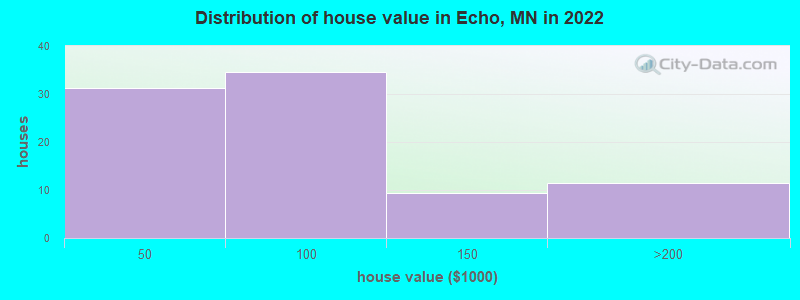 Distribution of house value in Echo, MN in 2022