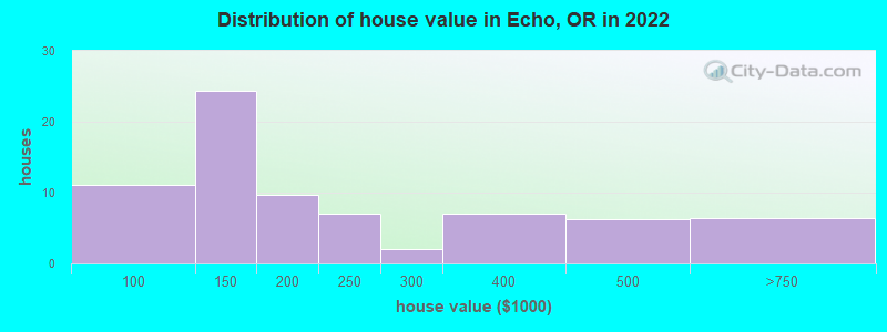 Distribution of house value in Echo, OR in 2019