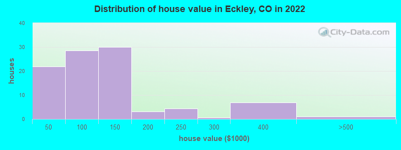 Distribution of house value in Eckley, CO in 2022