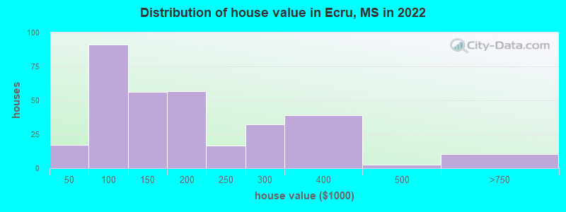 Distribution of house value in Ecru, MS in 2019