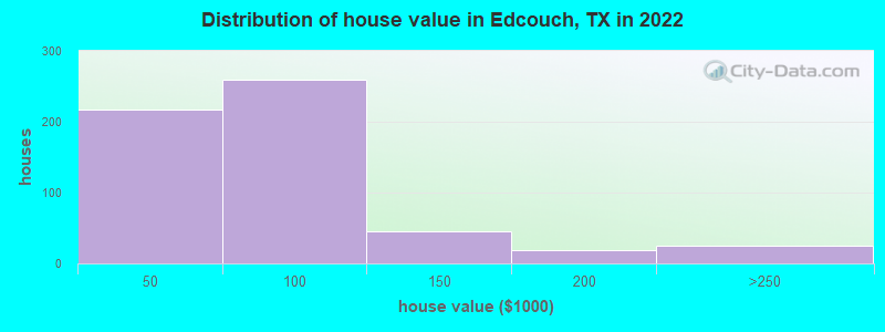 Distribution of house value in Edcouch, TX in 2022