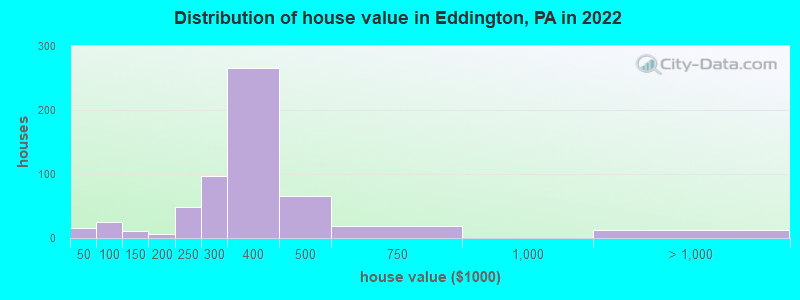Distribution of house value in Eddington, PA in 2022