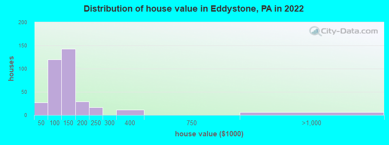 Distribution of house value in Eddystone, PA in 2019