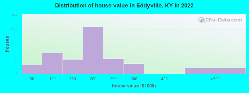 Distribution of house value in Eddyville, KY in 2022