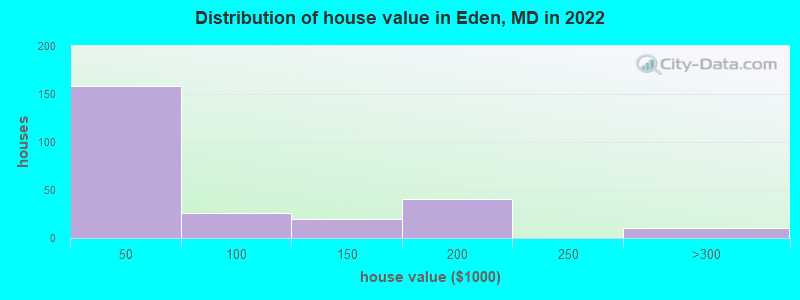 Distribution of house value in Eden, MD in 2019