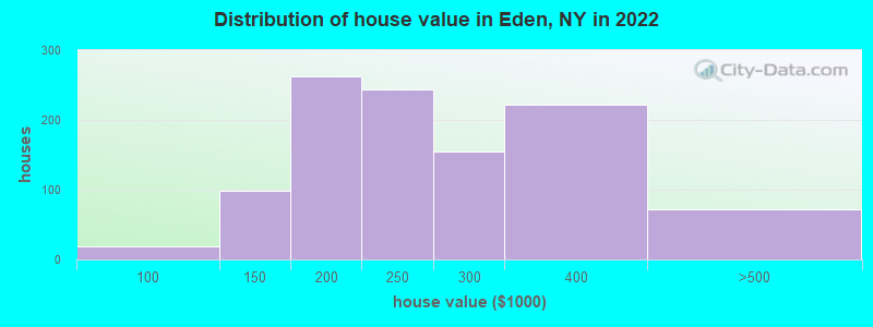 Distribution of house value in Eden, NY in 2019