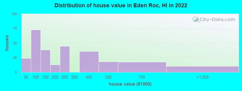 Distribution of house value in Eden Roc, HI in 2019