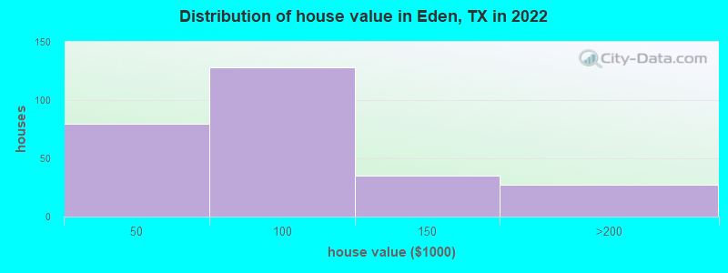 Distribution of house value in Eden, TX in 2022