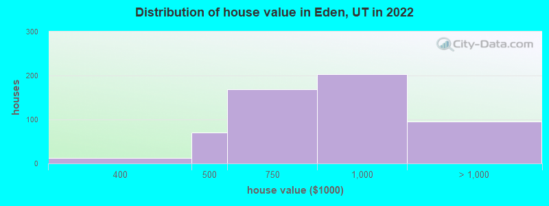 Distribution of house value in Eden, UT in 2019