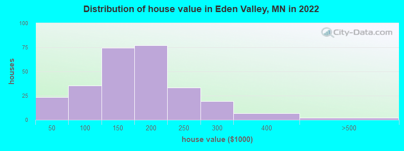 Distribution of house value in Eden Valley, MN in 2019