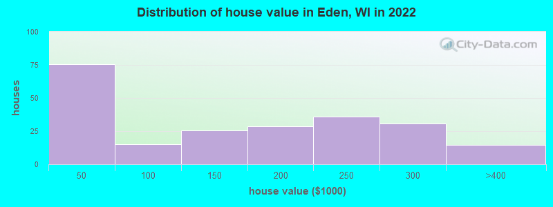 Distribution of house value in Eden, WI in 2022