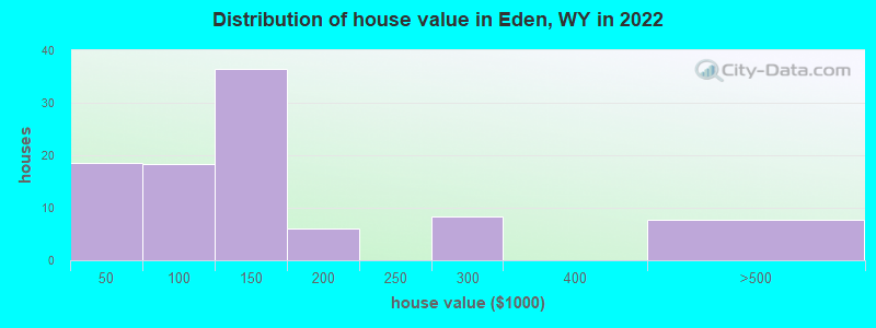 Distribution of house value in Eden, WY in 2022